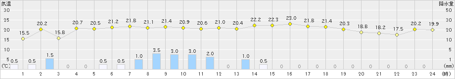 古関(>2021年05月21日)のアメダスグラフ