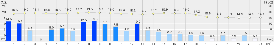 井川(>2021年05月21日)のアメダスグラフ