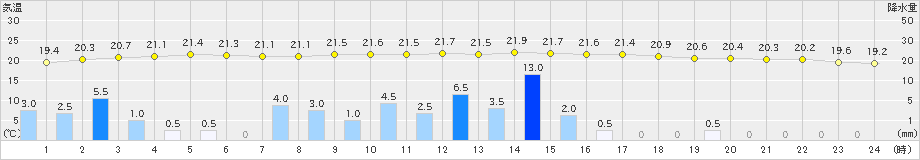 富士(>2021年05月21日)のアメダスグラフ