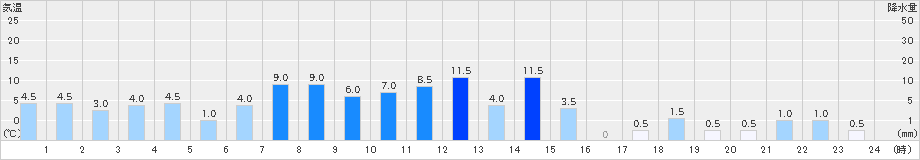 鍵穴(>2021年05月21日)のアメダスグラフ
