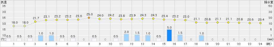 網代(>2021年05月21日)のアメダスグラフ