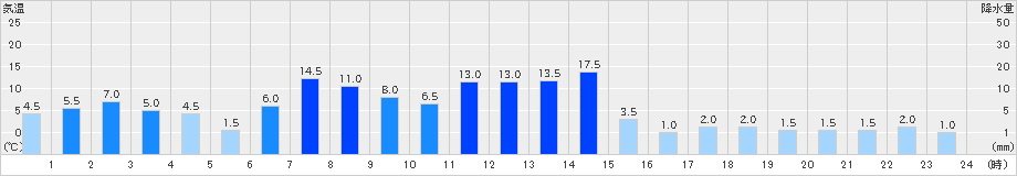 高根山(>2021年05月21日)のアメダスグラフ