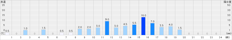 湯ケ島(>2021年05月21日)のアメダスグラフ