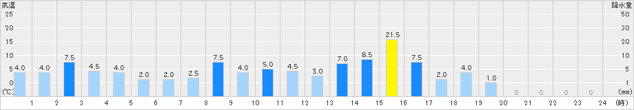 天城山(>2021年05月21日)のアメダスグラフ