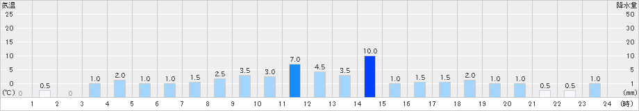 掛川(>2021年05月21日)のアメダスグラフ