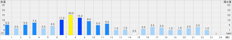 阿蔵(>2021年05月21日)のアメダスグラフ