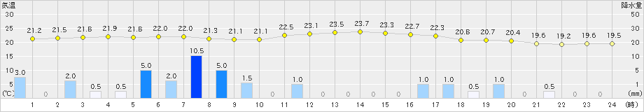 大府(>2021年05月21日)のアメダスグラフ