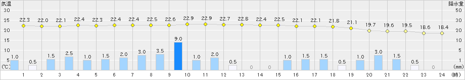 岡崎(>2021年05月21日)のアメダスグラフ
