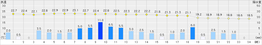 新城(>2021年05月21日)のアメダスグラフ