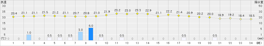 セントレア(>2021年05月21日)のアメダスグラフ