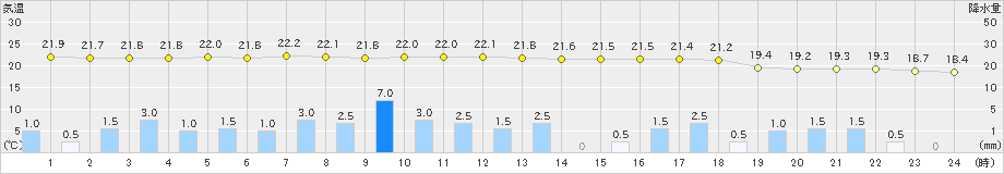 蒲郡(>2021年05月21日)のアメダスグラフ