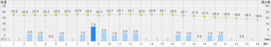 南知多(>2021年05月21日)のアメダスグラフ