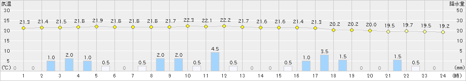 伊良湖(>2021年05月21日)のアメダスグラフ