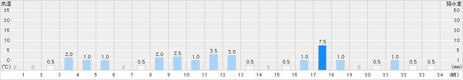 田原(>2021年05月21日)のアメダスグラフ