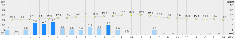 河合(>2021年05月21日)のアメダスグラフ