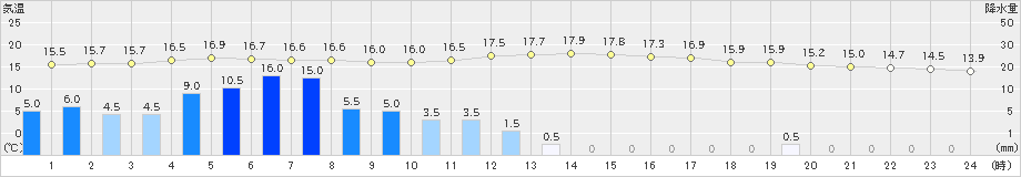 栃尾(>2021年05月21日)のアメダスグラフ