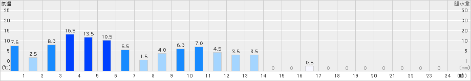 御母衣(>2021年05月21日)のアメダスグラフ