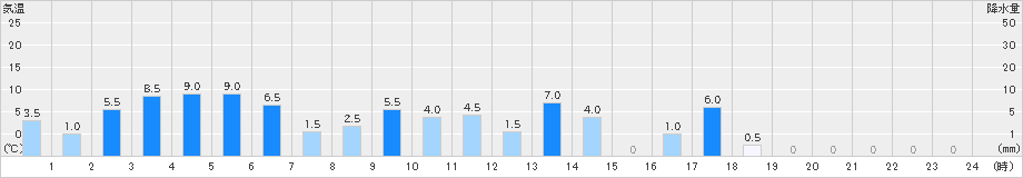 清見(>2021年05月21日)のアメダスグラフ