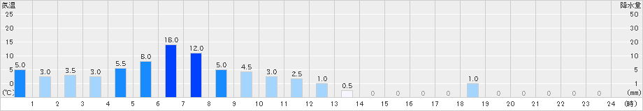 丹生川(>2021年05月21日)のアメダスグラフ