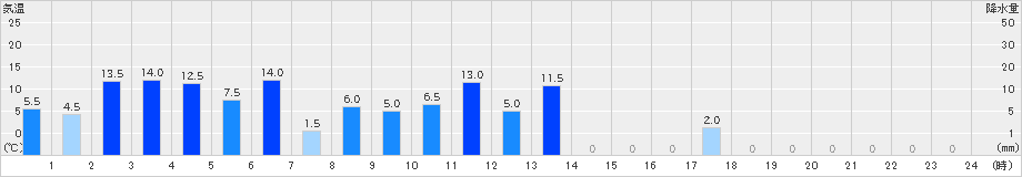 ひるがの(>2021年05月21日)のアメダスグラフ