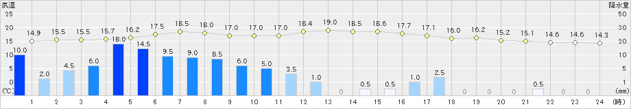 宮之前(>2021年05月21日)のアメダスグラフ