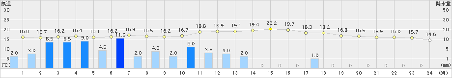 長滝(>2021年05月21日)のアメダスグラフ