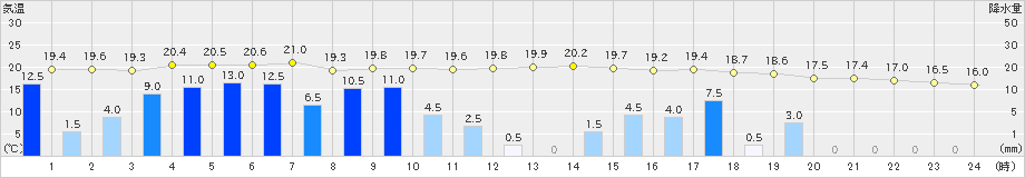 宮地(>2021年05月21日)のアメダスグラフ
