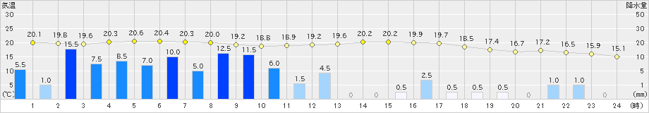黒川(>2021年05月21日)のアメダスグラフ