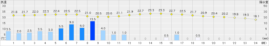 美濃加茂(>2021年05月21日)のアメダスグラフ