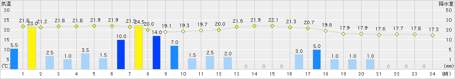 恵那(>2021年05月21日)のアメダスグラフ