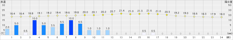 関ケ原(>2021年05月21日)のアメダスグラフ