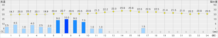 岐阜(>2021年05月21日)のアメダスグラフ