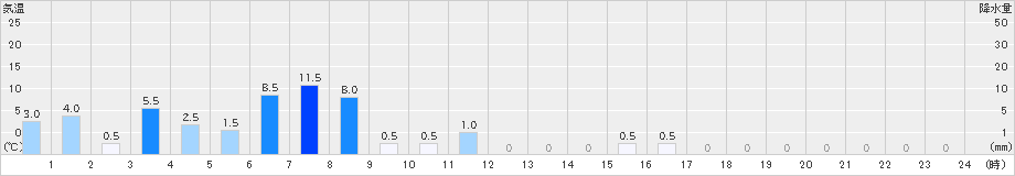上石津(>2021年05月21日)のアメダスグラフ