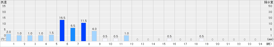 北勢(>2021年05月21日)のアメダスグラフ