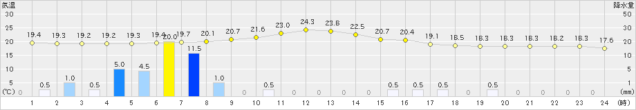 上野(>2021年05月21日)のアメダスグラフ