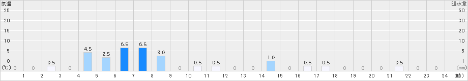 笠取山(>2021年05月21日)のアメダスグラフ