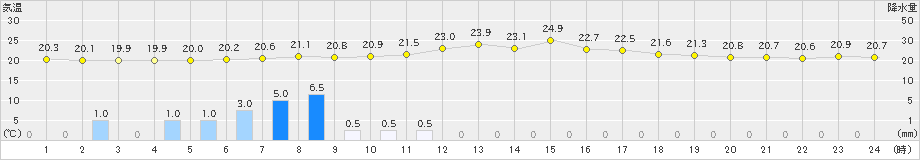 津(>2021年05月21日)のアメダスグラフ