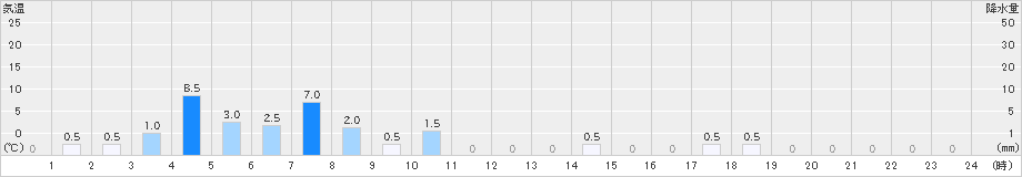 名張(>2021年05月21日)のアメダスグラフ