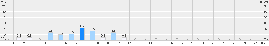 白山(>2021年05月21日)のアメダスグラフ