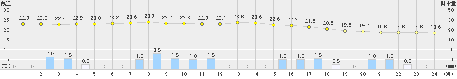 鳥羽(>2021年05月21日)のアメダスグラフ