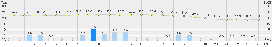南伊勢(>2021年05月21日)のアメダスグラフ