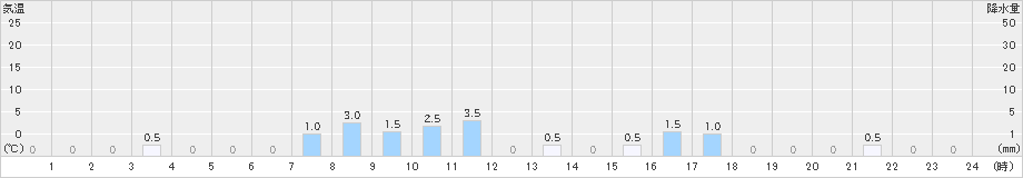 阿児(>2021年05月21日)のアメダスグラフ