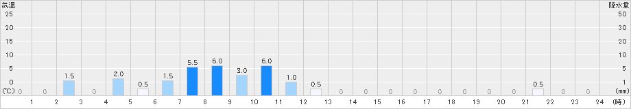 宮川(>2021年05月21日)のアメダスグラフ