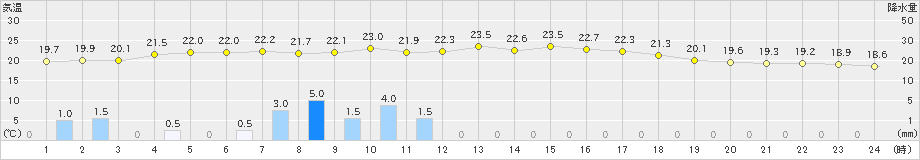 紀伊長島(>2021年05月21日)のアメダスグラフ