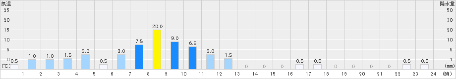 御浜(>2021年05月21日)のアメダスグラフ
