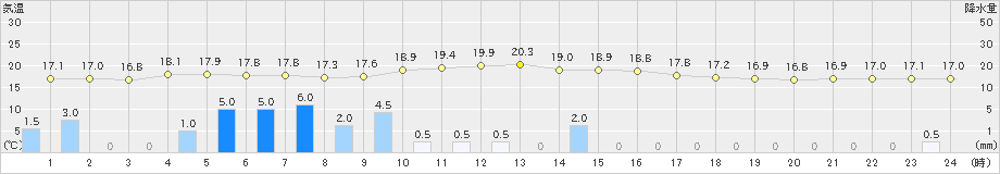 粟島(>2021年05月21日)のアメダスグラフ