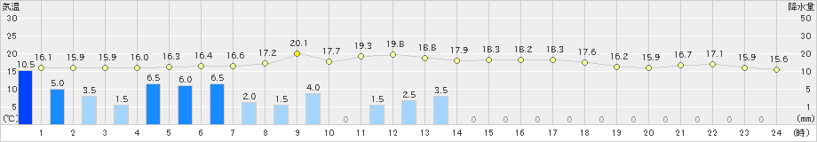 弾崎(>2021年05月21日)のアメダスグラフ