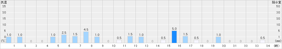 三面(>2021年05月21日)のアメダスグラフ