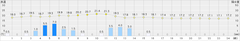 相川(>2021年05月21日)のアメダスグラフ