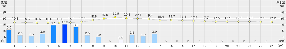 両津(>2021年05月21日)のアメダスグラフ